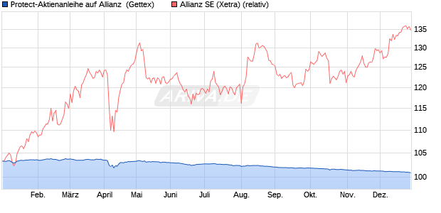 Protect-Aktienanleihe auf Allianz [Goldman Sachs Ba. (WKN: GG9QYH) Chart
