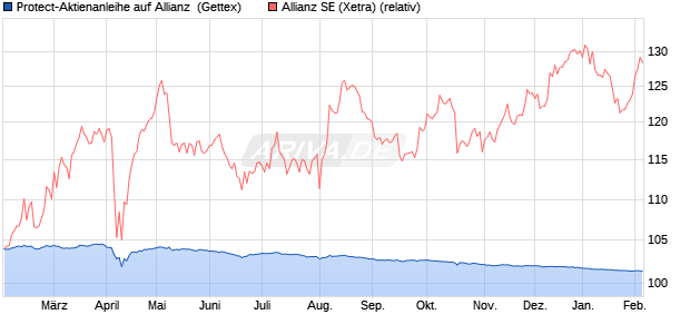 Protect-Aktienanleihe auf Allianz [Goldman Sachs Ba. (WKN: GG9QYK) Chart