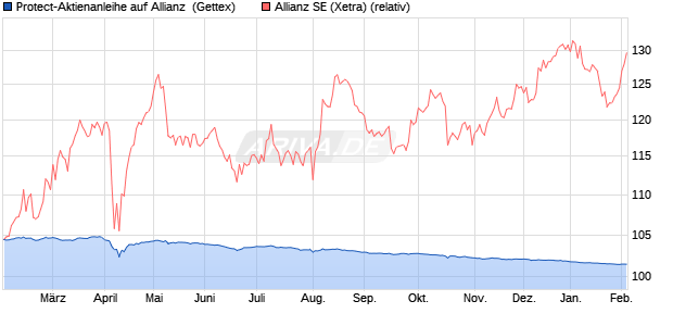 Protect-Aktienanleihe auf Allianz [Goldman Sachs Ba. (WKN: GG9QYL) Chart