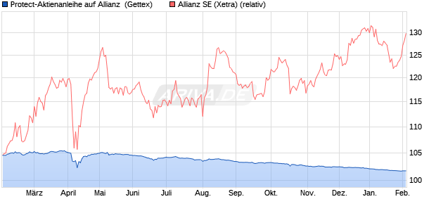 Protect-Aktienanleihe auf Allianz [Goldman Sachs Ba. (WKN: GG9QYM) Chart