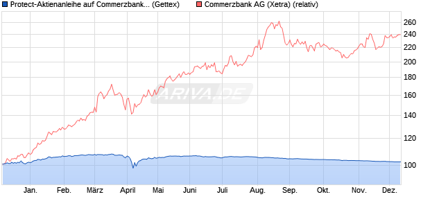 Protect-Aktienanleihe auf Commerzbank [Goldman S. (WKN: GG9R18) Chart