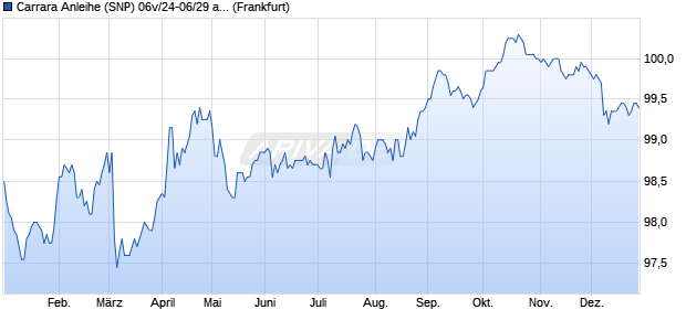 Carrara Anleihe (SNP) 06v/24-06/29 auf Festzins (WKN HLB58K, ISIN DE000HLB58K2) Chart