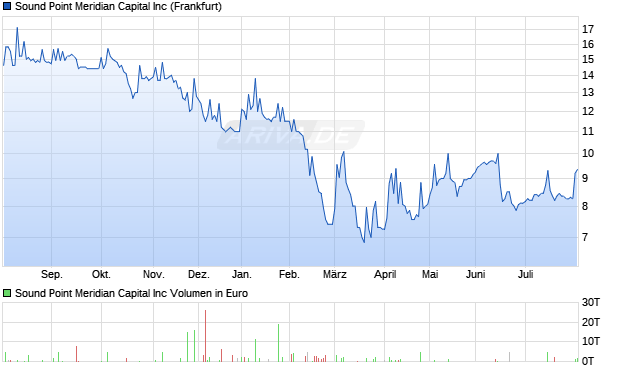 Sound Point Meridian Capital Aktie Chart