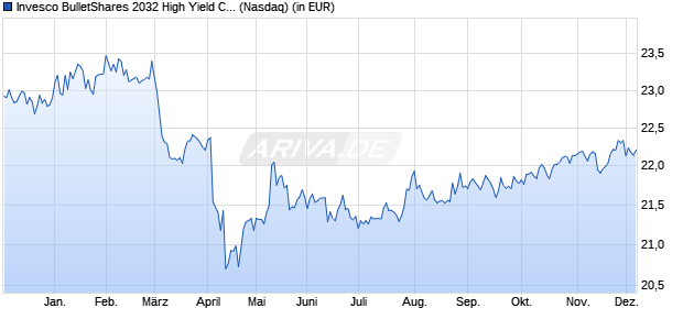 Performance des Invesco BulletShares 2032 High Yield Corporate Bond ETF (ISIN US46139W7754)