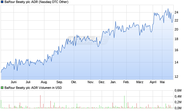 Balfour Beatty Aktie (ADR) Chart