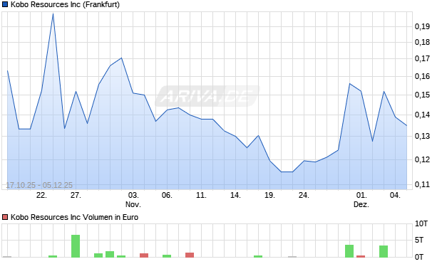 Kobo Resources Aktie Chart