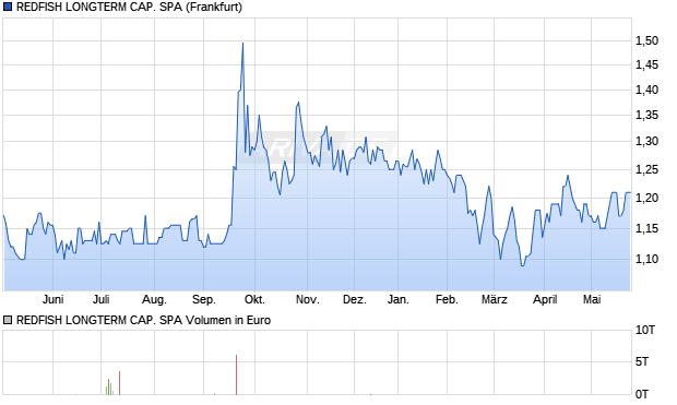 REDFISH LONGTERM CAP. Aktie Chart
