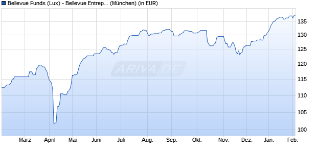 Performance des Bellevue Funds (Lux) - Bellevue Entrepr. Europe Small AB EUR (WKN A40D26, ISIN LU2811956460)