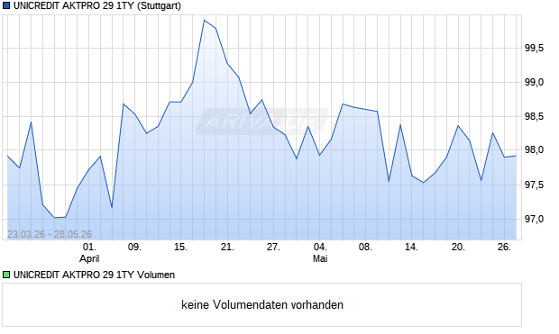 UNICREDIT AKTPRO 29 1TY Aktie Chart
