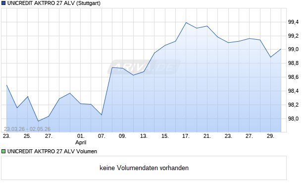 UNICREDIT AKTPRO 27 ALV Aktie Chart