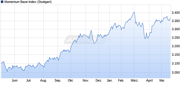 Momentum Base Index Chart