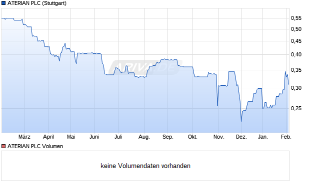 ATERIAN Aktie Chart