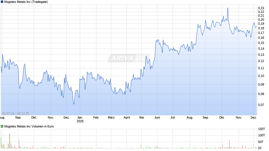 Mogotes Metals Chart