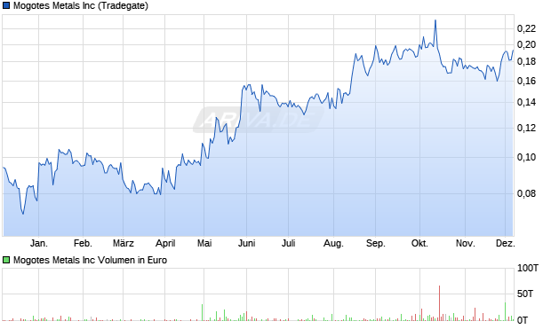 Mogotes Metals Aktie Chart