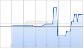 Mogotes Metals Inc Chart