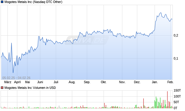 Mogotes Metals Aktie Chart