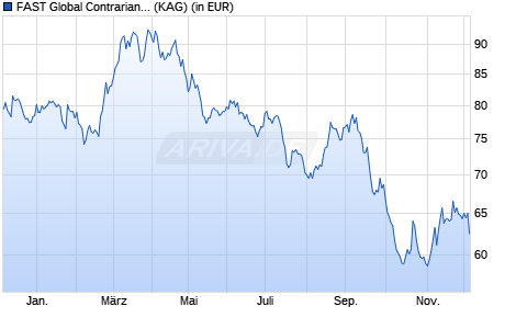 Performance des FAST Global Contrarian Long/Short Fund I-PF-ACC-EUR Hedged (ISIN LU2753836787)