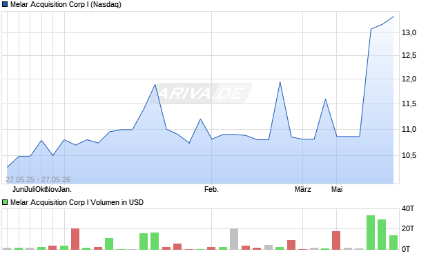 Melar Acquisition Corp I Aktie Chart