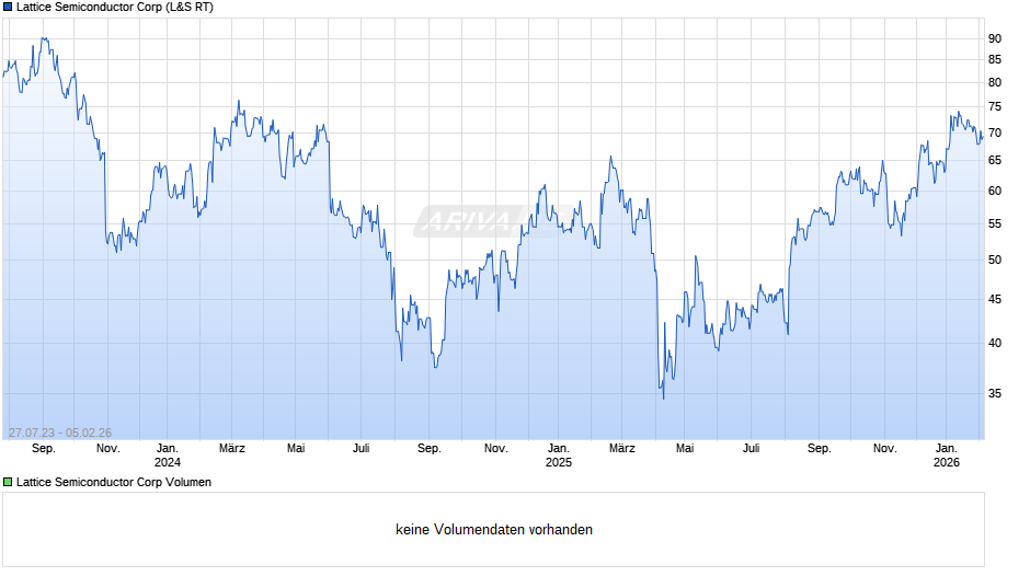 Lattice Semiconductor Chart