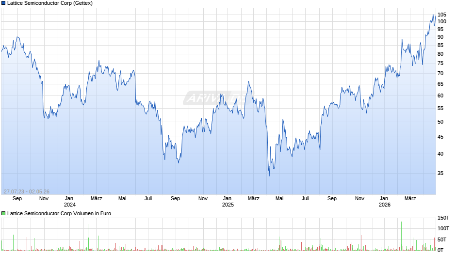 Lattice Semiconductor Chart