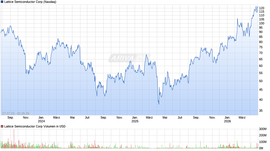 Lattice Semiconductor Chart