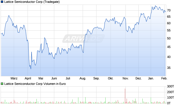 Lattice Semiconductor Aktie Chart