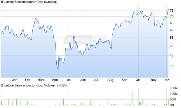 Lattice Semiconductor Aktie Chart