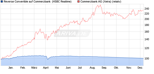 Reverse Convertible auf Commerzbank [HSBC Trinka. (WKN: HS7BVK) Chart