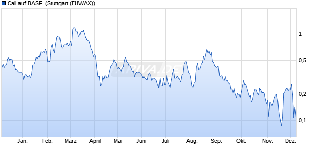 Call auf BASF [Morgan Stanley & Co. International plc] (WKN: MG67YL) Chart