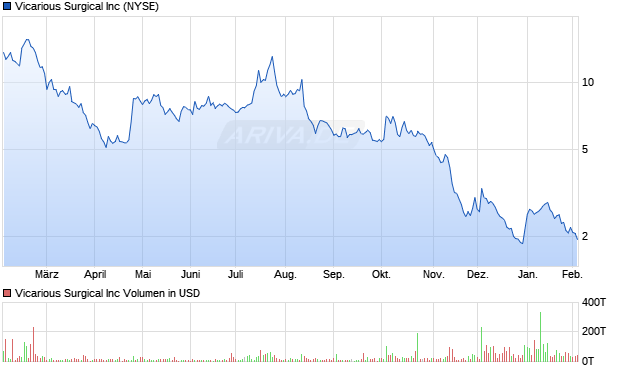 Vicarious Surgical Aktie Chart