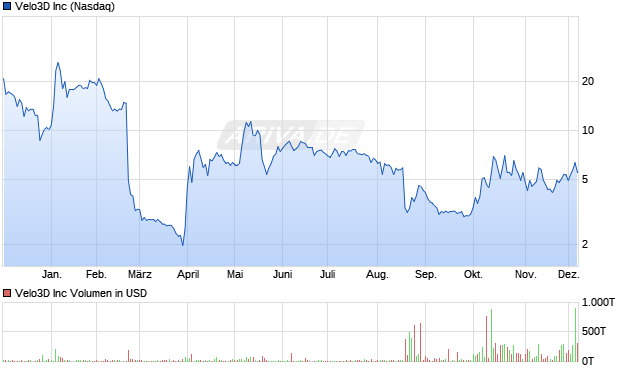 Velo3D Aktie Chart