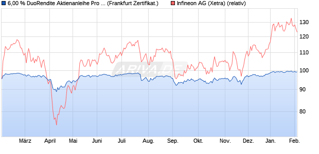 6,00 % DuoRendite Aktienanleihe Pro 07/2026 auf Inf. (WKN: DK1B2V) Chart