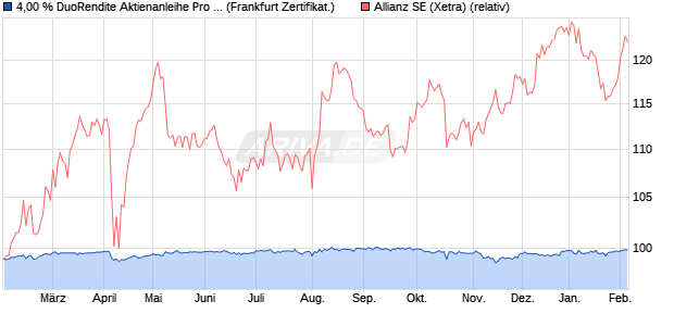 4,00 % DuoRendite Aktienanleihe Pro 07/2027 auf All. (WKN: DK1B2Z) Chart