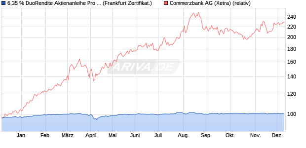 6,35 % DuoRendite Aktienanleihe Pro 07/2026 auf C. (WKN: DK1B2Y) Chart