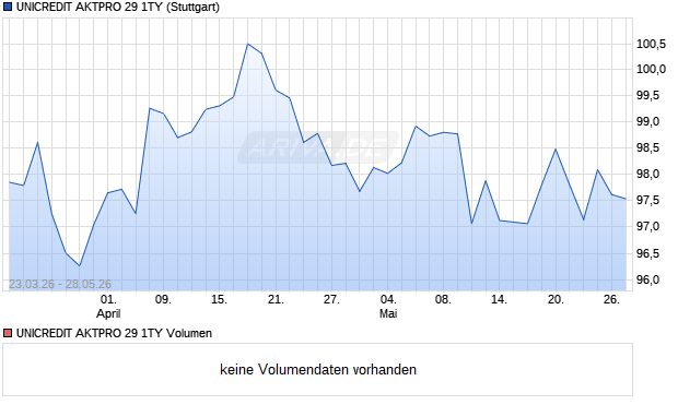 UNICREDIT AKTPRO 29 1TY Aktie Chart