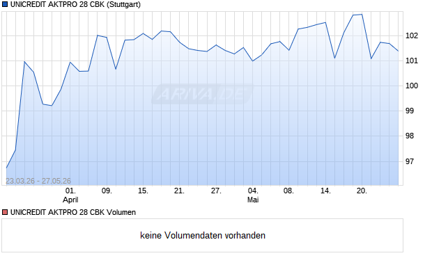 UNICREDIT AKTPRO 28 CBK Aktie Chart