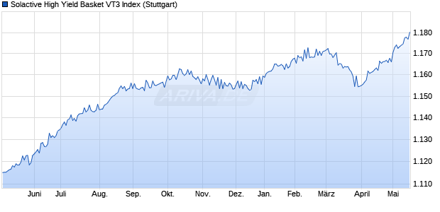 Solactive High Yield Basket VT3 Index Chart