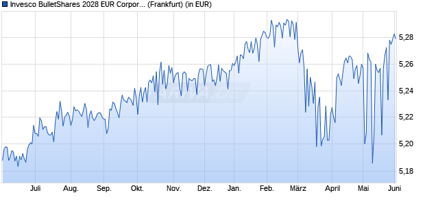 Performance des Invesco BulletShares 2028 EUR Corporate Bond UCITS ETF Dist (WKN A400ME, ISIN IE000LKGEZQ6)