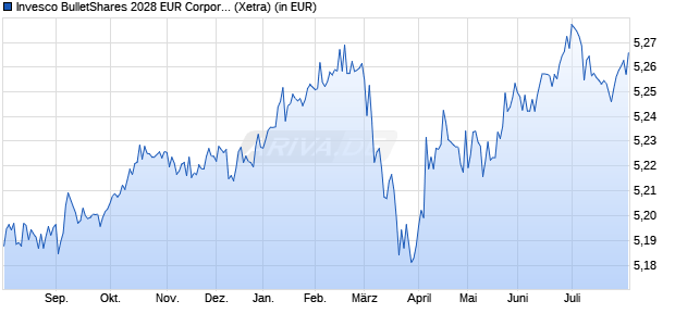 Performance des Invesco BulletShares 2028 EUR Corporate Bond UCITS ETF Dist (WKN A400ME, ISIN IE000LKGEZQ6)