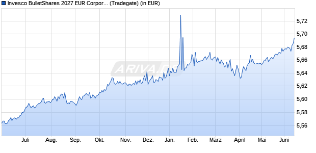 Performance des Invesco BulletShares 2027 EUR Corporate Bond UCITS ETF Acc (WKN A400MB, ISIN IE000LGHLQ71)