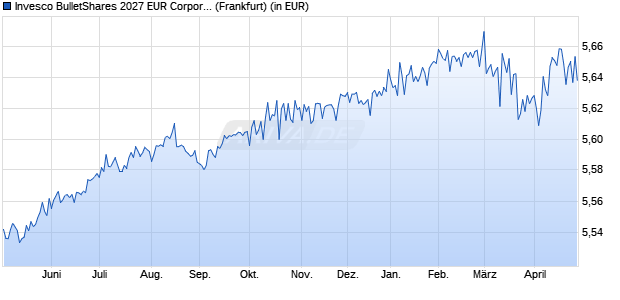 Performance des Invesco BulletShares 2027 EUR Corporate Bond UCITS ETF Acc (WKN A400MB, ISIN IE000LGHLQ71)