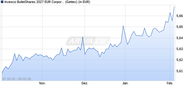 Performance des Invesco BulletShares 2027 EUR Corporate Bond UCITS ETF Acc (WKN A400MB, ISIN IE000LGHLQ71)