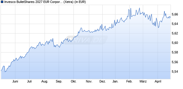 Performance des Invesco BulletShares 2027 EUR Corporate Bond UCITS ETF Acc (WKN A400MB, ISIN IE000LGHLQ71)