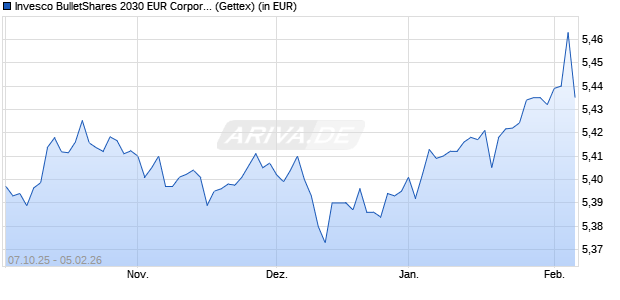 Performance des Invesco BulletShares 2030 EUR Corporate Bond UCITS ETF Acc (WKN A400MK, ISIN IE000I25S1V5)