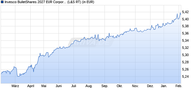 Performance des Invesco BulletShares 2027 EUR Corporate Bond UCITS ETF Dist (WKN A400MD, ISIN IE000XOS4OJ6)