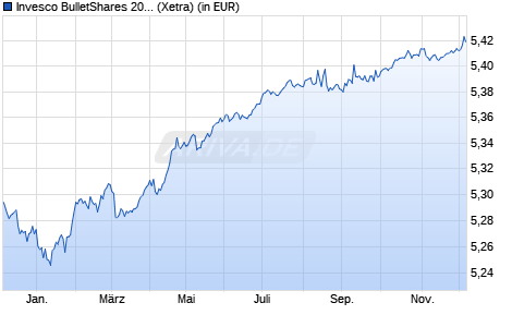 Performance des Invesco BulletShares 2027 EUR Corporate Bond UCITS ETF Dist (WKN A400MD, ISIN IE000XOS4OJ6)