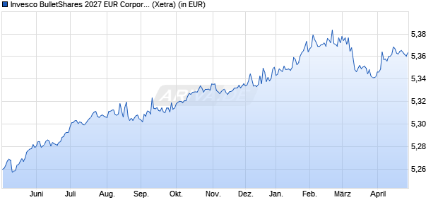 Performance des Invesco BulletShares 2027 EUR Corporate Bond UCITS ETF Dist (WKN A400MD, ISIN IE000XOS4OJ6)