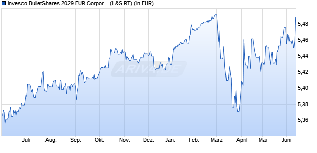 Performance des Invesco BulletShares 2029 EUR Corporate Bond UCITS ETF Acc (WKN A400MA, ISIN IE000P5IB8I8)