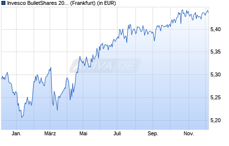Performance des Invesco BulletShares 2029 EUR Corporate Bond UCITS ETF Acc (WKN A400MA, ISIN IE000P5IB8I8)