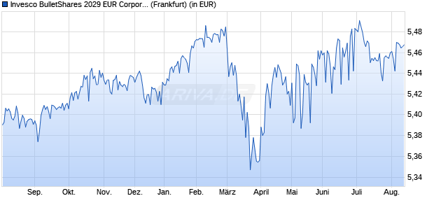 Performance des Invesco BulletShares 2029 EUR Corporate Bond UCITS ETF Acc (WKN A400MA, ISIN IE000P5IB8I8)